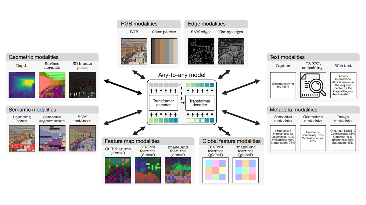 A graphic shows an any-to-any multimodal model, with text mapping to RGB or geometric modalities.