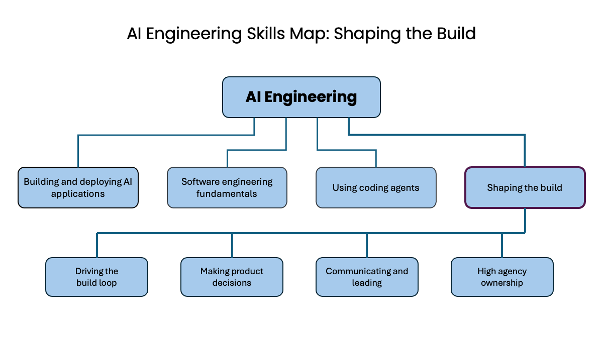 AI Engineering skills map — Shaping the Build. Driving the build loop, making product decisions, Communicating and leading, and High agency ownership