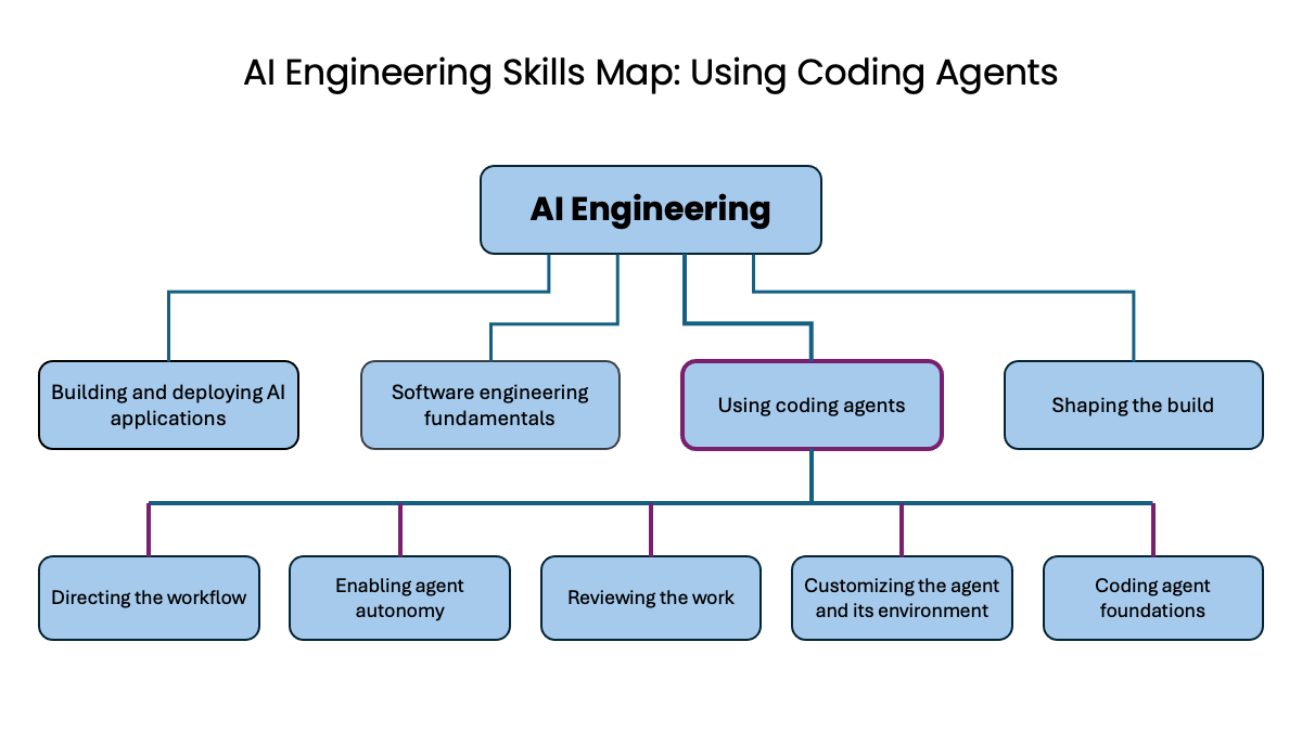 AI Engineering skills map — Using Coding Agents-1