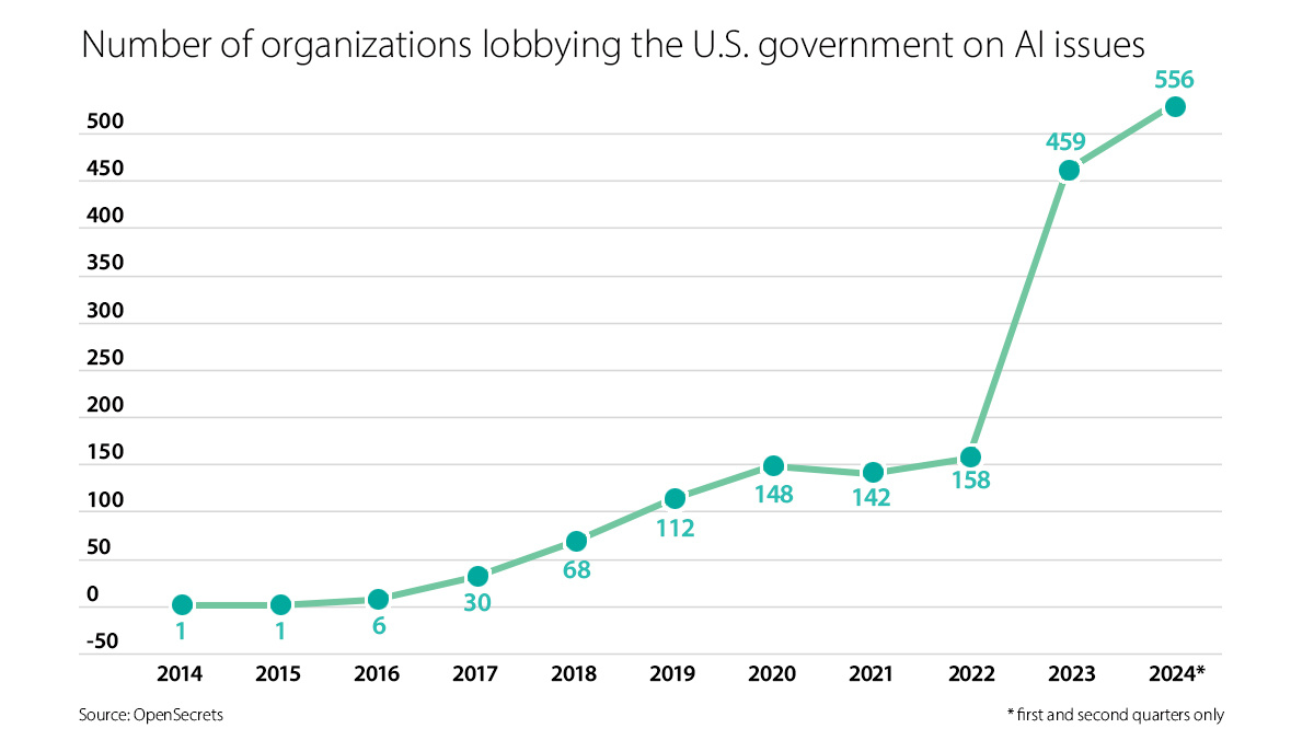 A line graph shows a sharp increase in organizations lobbying the U.S. government on AI issues, from 1 in 2014 to 556 in 2024