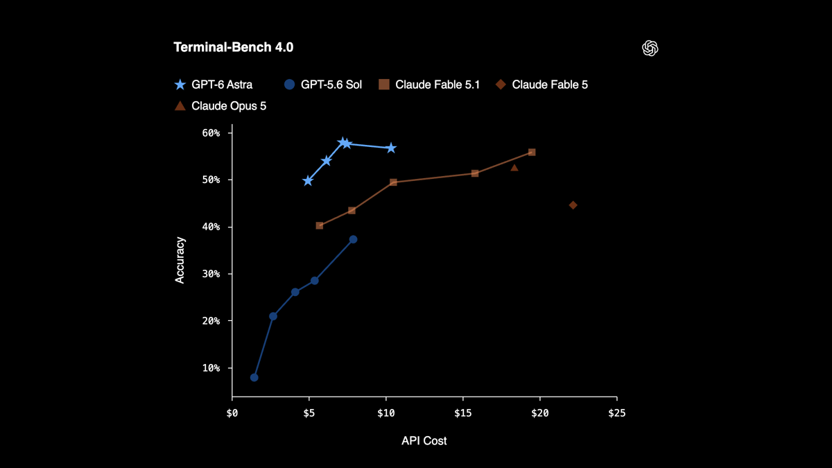 A graph shows GPT-6 Astra's accuracy over cost, with stars marking its top performance at lower API costs.