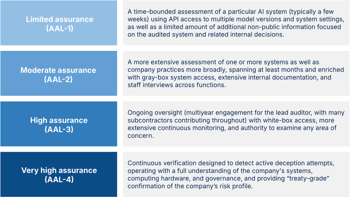 Chart showing AI system audit assurance levels ranging from limited to very high, with increasing access and more comprehensive assessments.