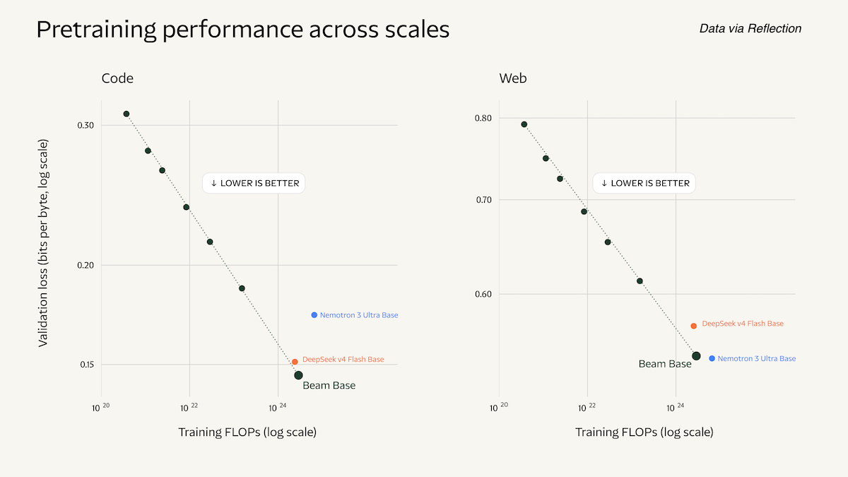 Two charts illustrate Beam's performance, highlighting lower validation loss with increased training effort.