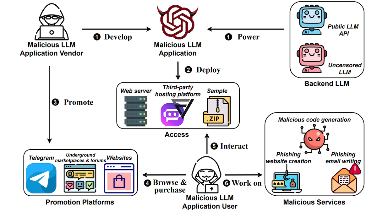 Diagram illustrating the process of developing, deploying, and promoting a malicious LLM application for phishing and malicious services.