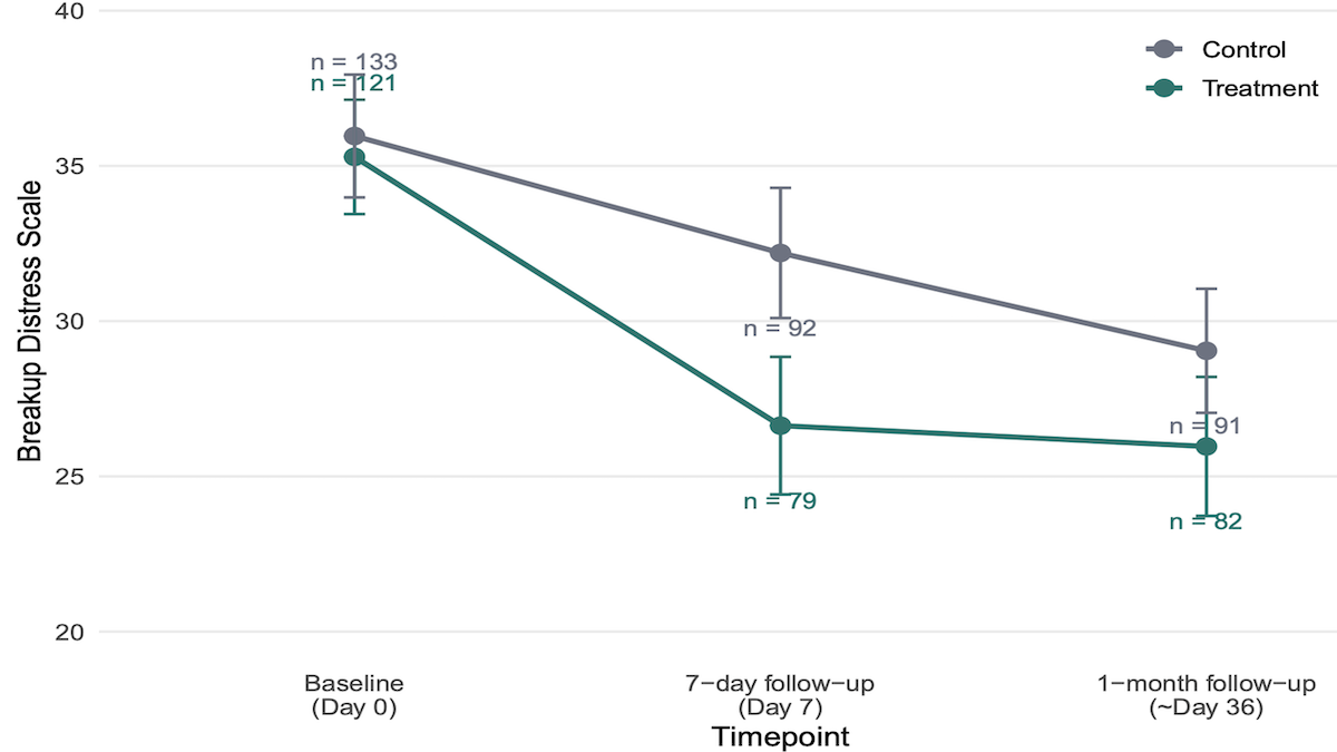 Line graph showing Breakup Distress Scale decline over time for control and treatment groups.