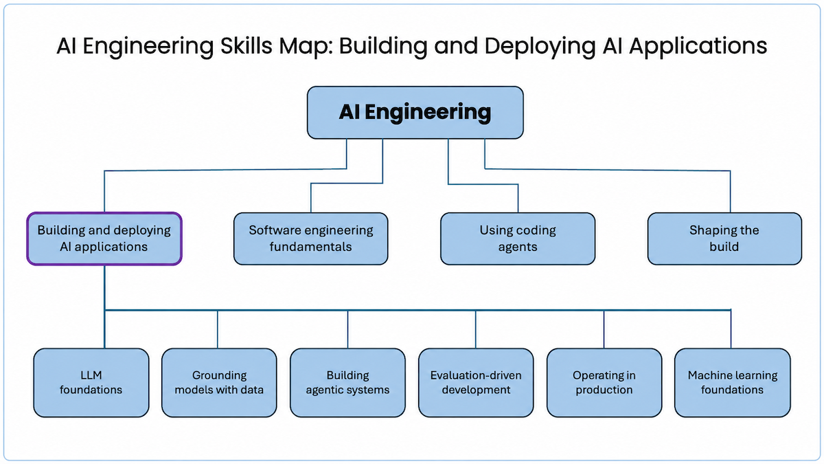 AI 工程技能图谱把构建应用、软件基础、编程智能体与塑造构建过程连接成多节点能力网络