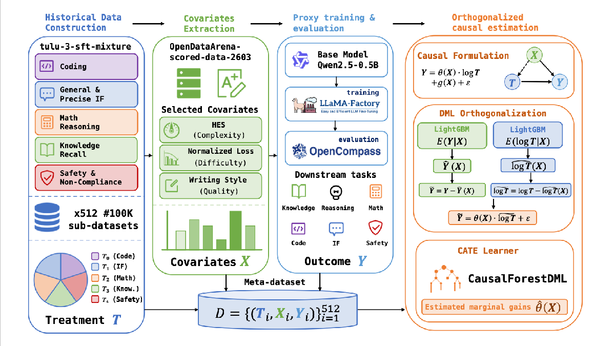 Diagram showing data processing steps: historical data, covariates extraction, training, and causal estimation.