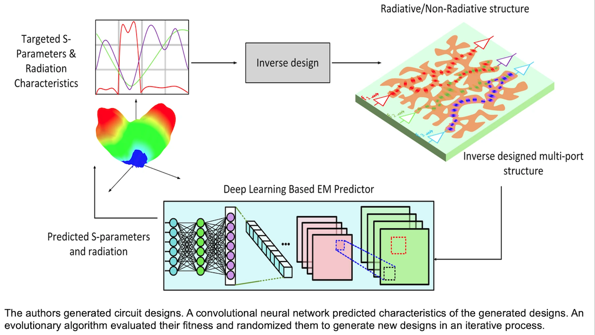 Workflow for inverse design using deep learning to predict S-parameters and radiation in structures.