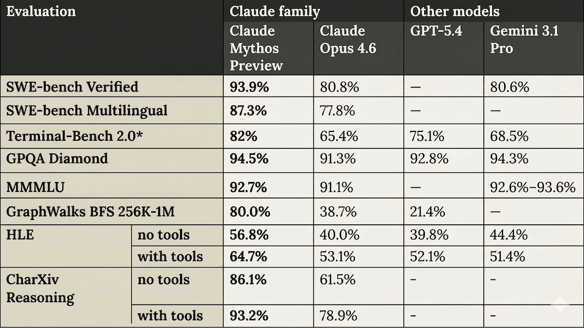Table compares AI models' performance across benchmarks, showing Claude Mythos Preview leading.
