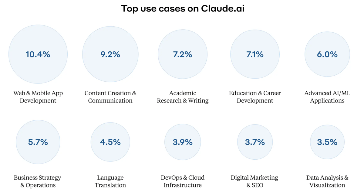 Top use cases for Claude.ai, with percentages for tasks like app development and content creation.