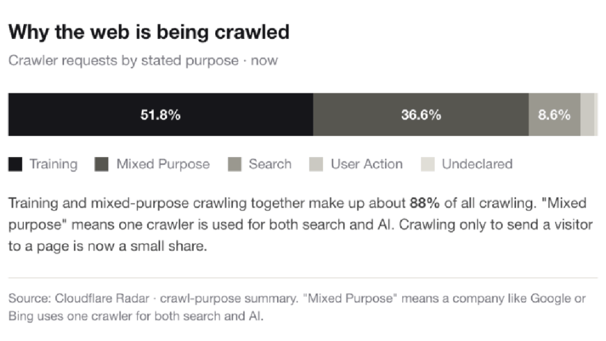 Cloudflare diagram on "why the web is being crawled" showing 51.8 percent model training, 36.6 percent mixed use, and 8.6 percent search
