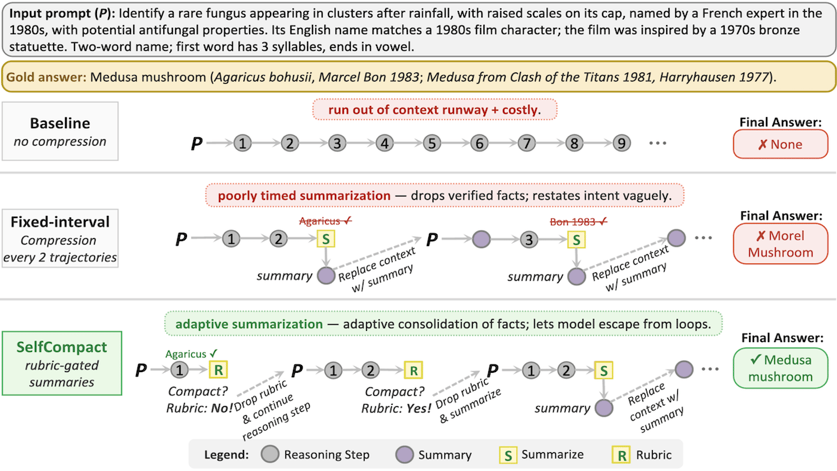 Flowcharts illustrate baseline, fixed-interval, and SelfCompact strategies for context management in models.