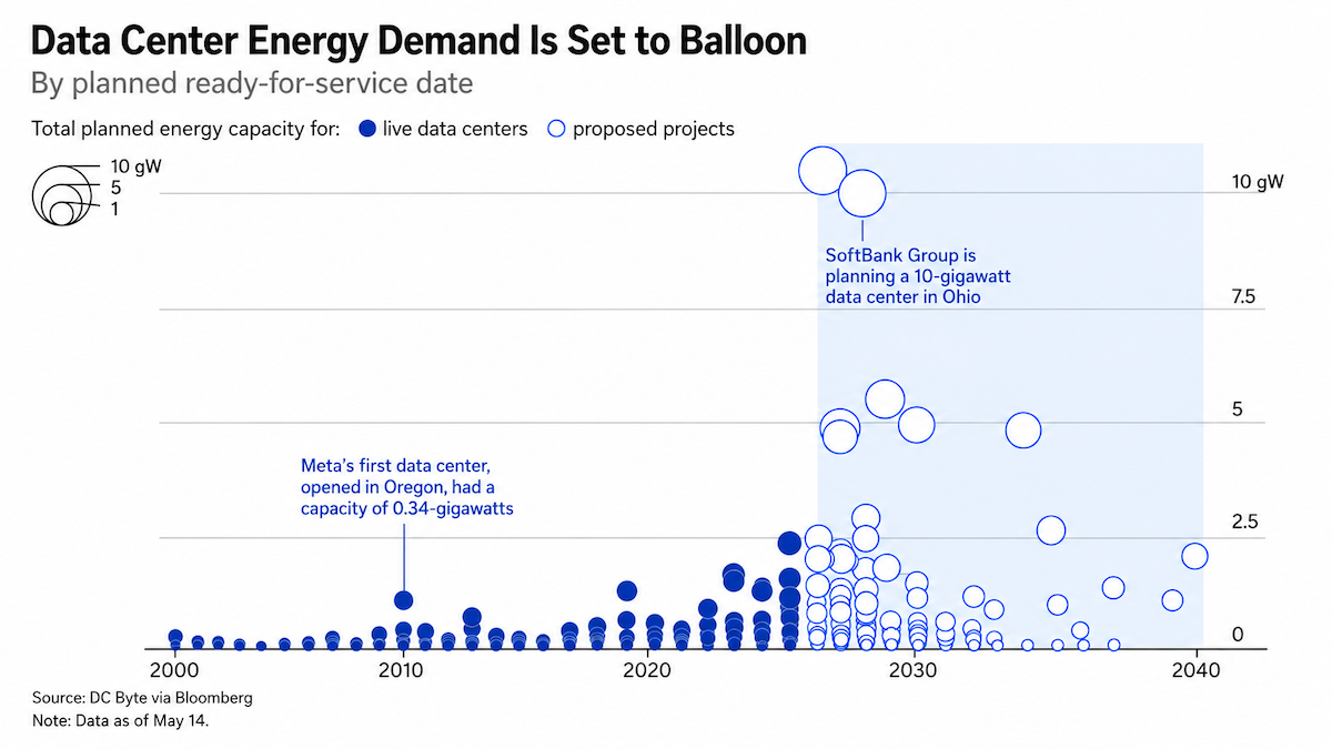 Data center energy demand trend chart, showing planned capacity increase through 2040 with major tech investments.