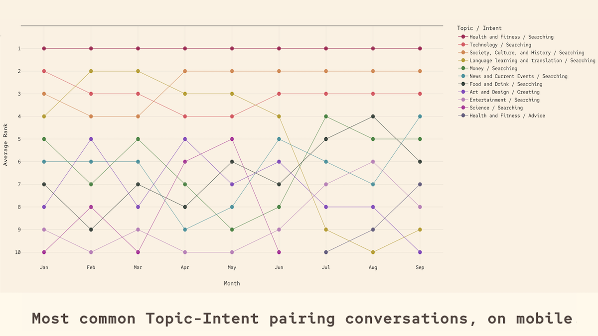 Graph with 10 colored lines shows topic ranks monthly, based on a Microsoft study of Copilot usage.