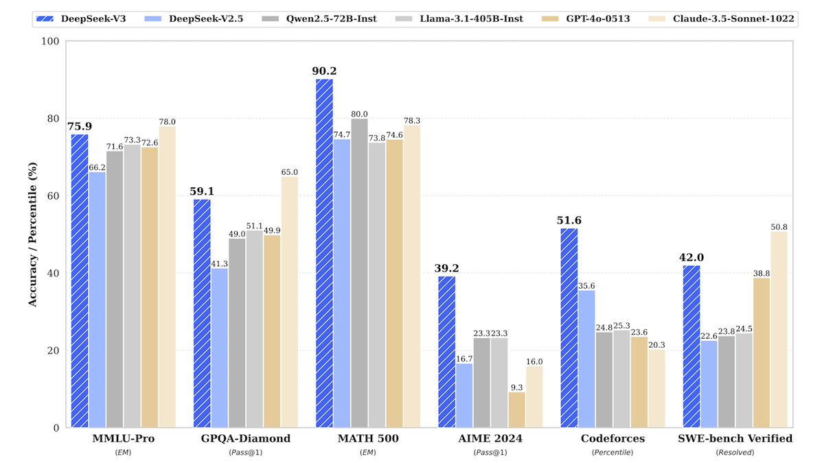 DeepSeek-V3 accuracy across benchmarks compared to other AI models.