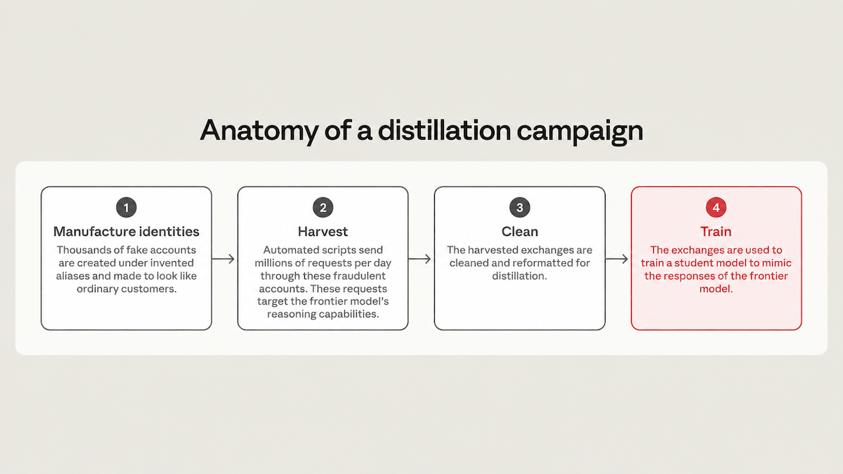 Four-step process diagram shows misuse of AI models with fake accounts, data harvesting, cleaning, and training.