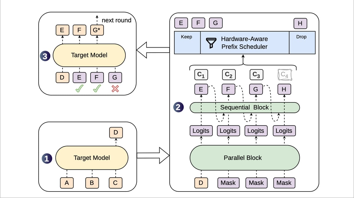 Flowchart illustrates DSpark's multi-stage process, highlighting hardware-aware prefix scheduler and token flow.