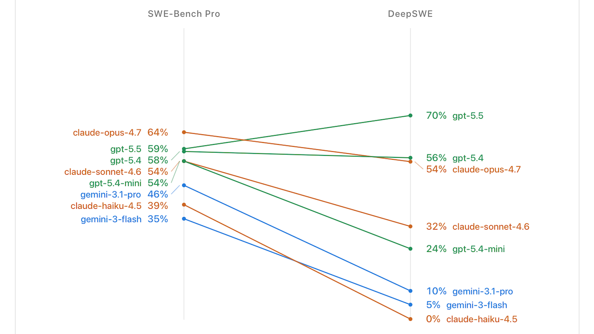 A line graph compares SWE-Bench Pro and DeepSWE, showing various models' performance percentages.
