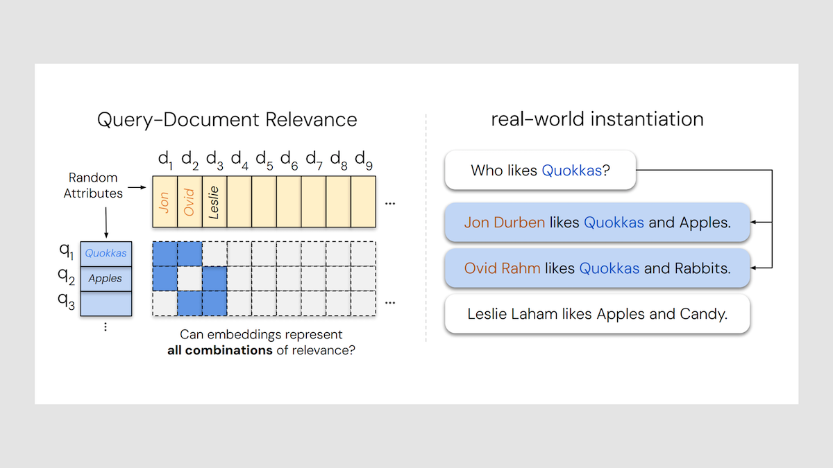 Matrix links queries to documents, illustrating embedding limits in representing relevance combinations.