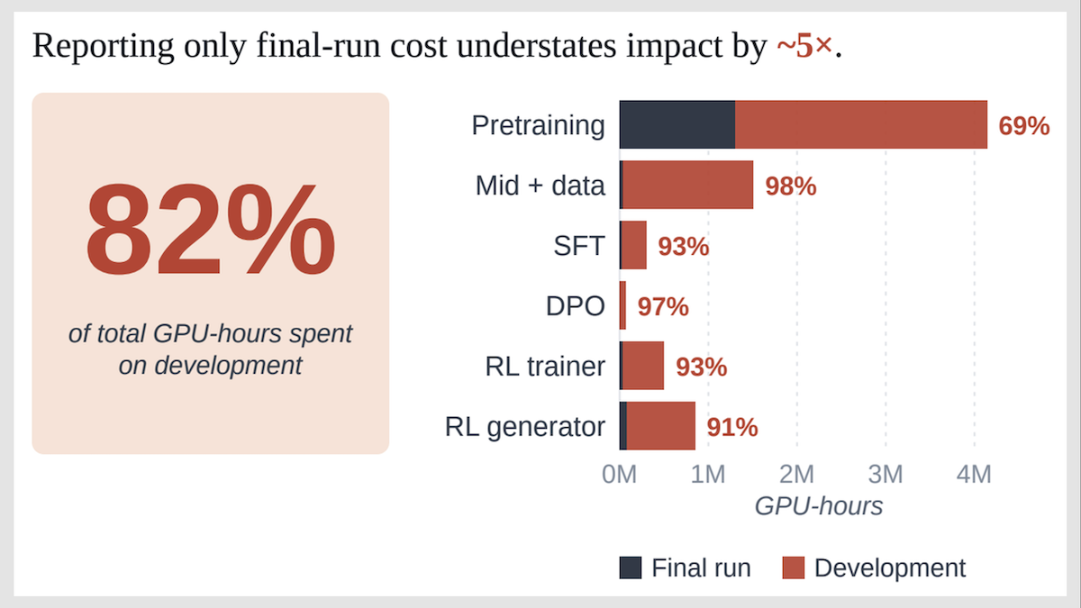 Image depicts GPU-hours usage, highlighting 82% on development, emphasizing pretraining and mid-data processes.
