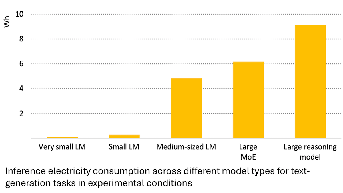 Bar chart comparing electricity use by various text-generation models: very small, small, medium-sized, large MoE, and large reasoning.