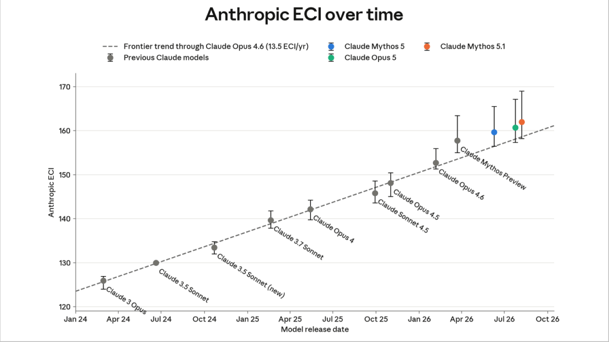 Graph trends show steady ECI increase from 120 to 170, highlighting models like Opus and Mythos enhancing capability.