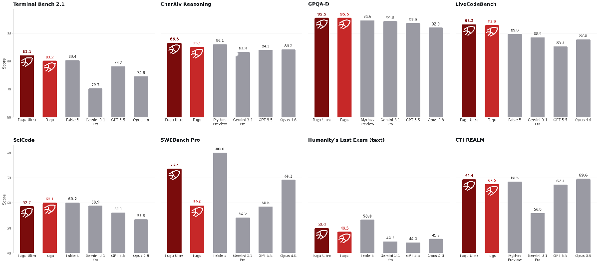 Six charts show Fugu and Fugu Ultra scoring highest, marked by red bars, on various tasks and benchmarks.