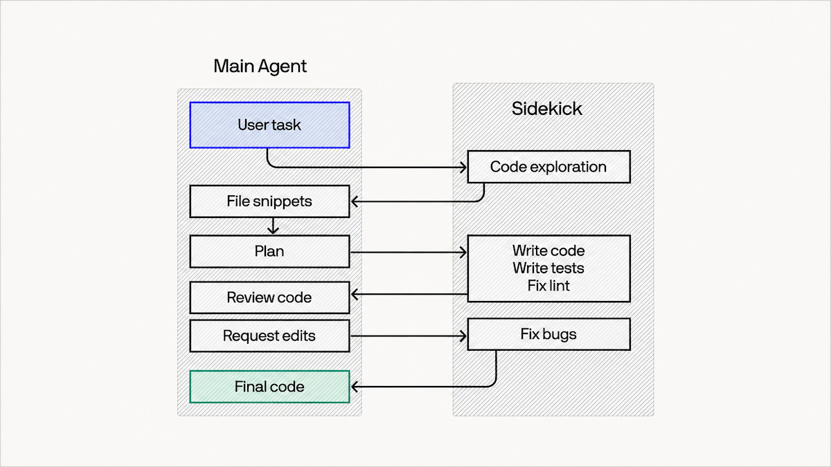 Diagram showing main agent planning and reviewing tasks, while sidekick explores, writes code, and fixes bugs.