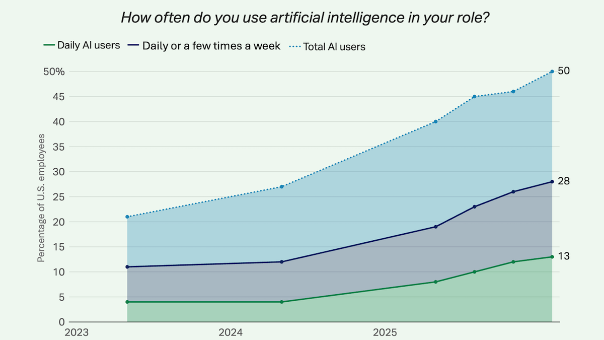 Chart shows percentages of U.S. employees using AI, with total users reaching 50% by 2026.