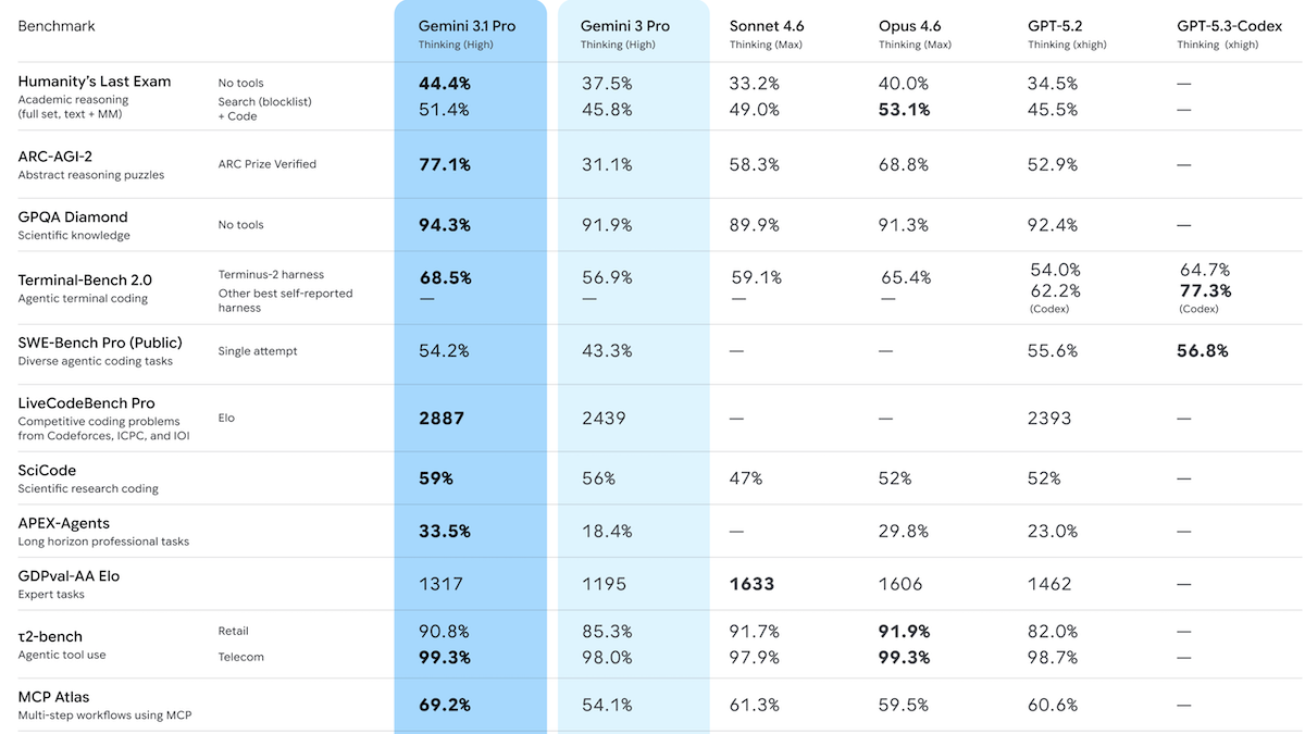 A benchmark table shows Gemini 3.1 Pro leading in performance across several tested metrics.