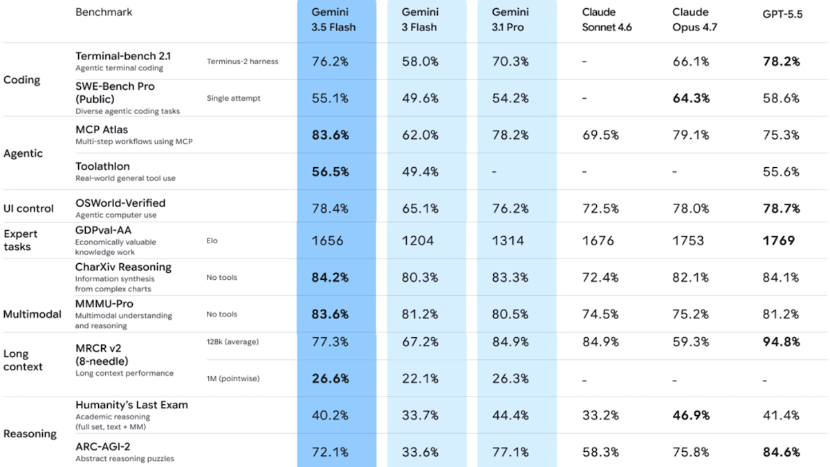 Gemini 3.5 Flash shows improved performance, surpassing previous model scores in most benchmarks. image