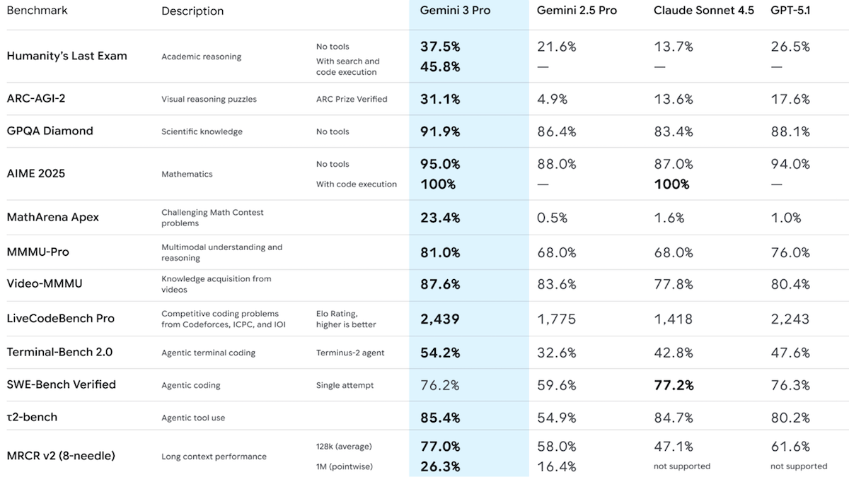 Table shows Gemini 3 Pro leading in benchmarks, outperforming Gemini 2.5, Claude Sonnet 4.5, and GPT-5.1.