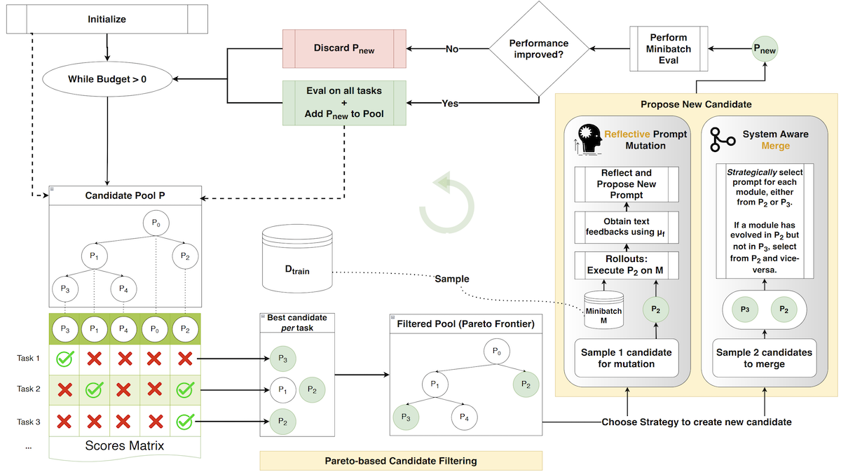 Flowchart details GEPA algorithm, featuring candidate filtering and performance improvement loops.