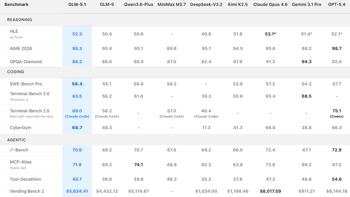 GLM-5.1 excels in SWE-Bench Pro and Terminal-Bench 2.0, leading in coding and reasoning tests.