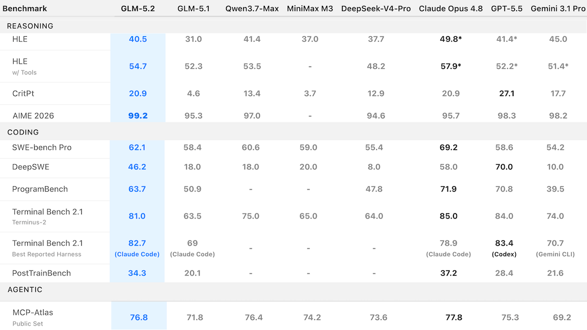 AI performance chart shows GLM, GPT models competing in reasoning, coding benchmarks. Models highlight performance.