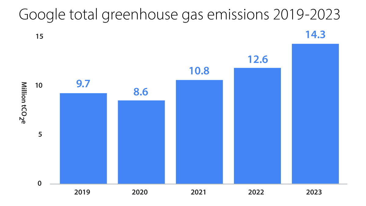 GOOGLEENV-Barchart_1200px