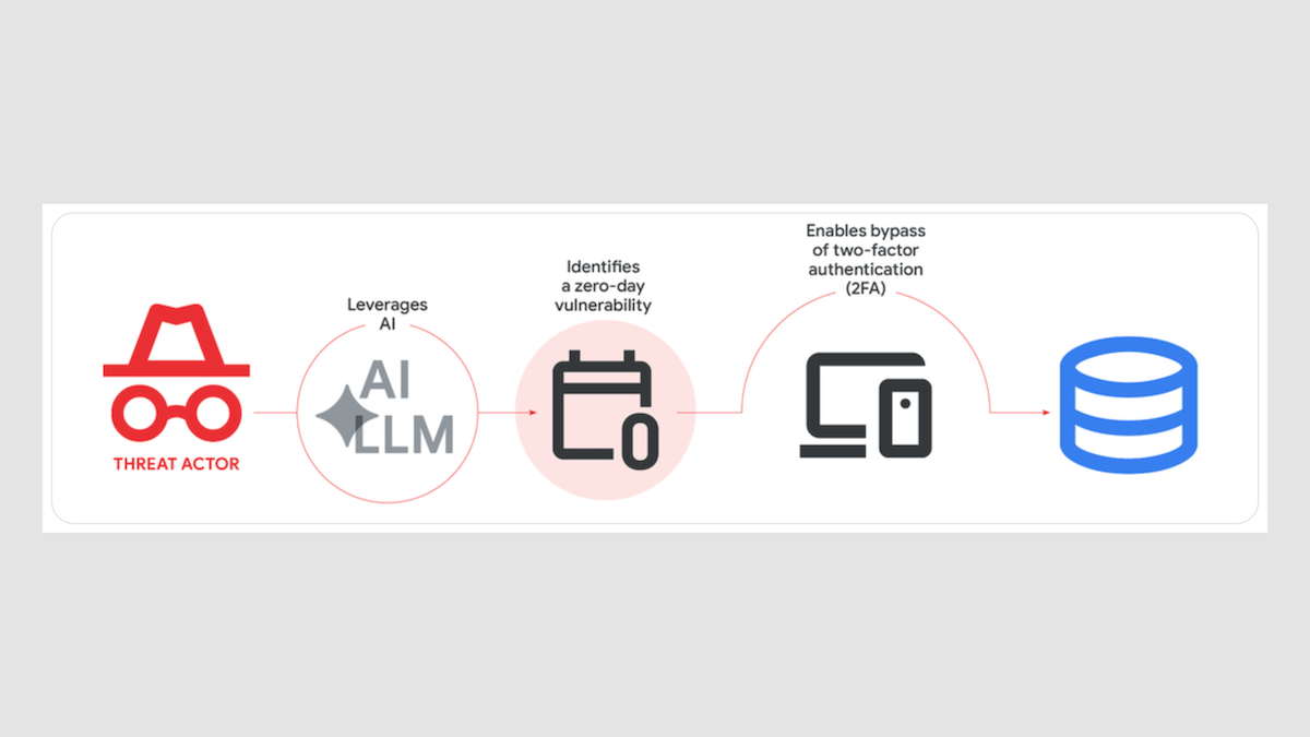 Diagram showing threat actor using AI to find vulnerabilities and bypass two-factor authentication.