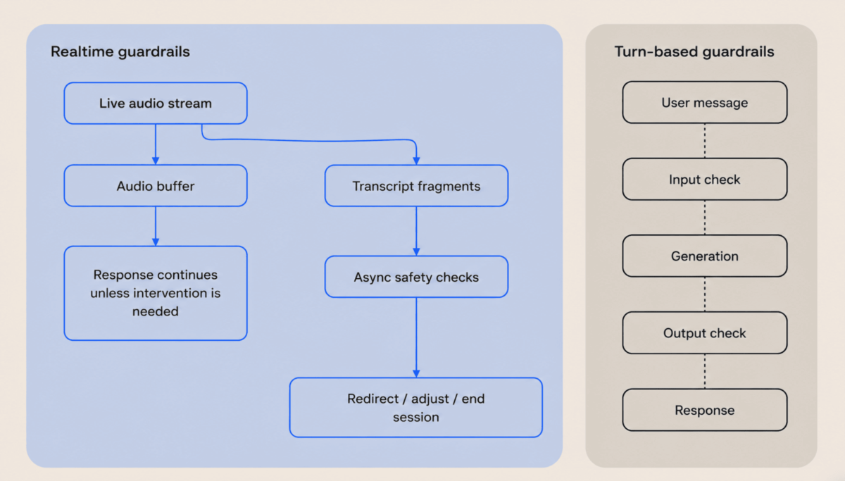 Diagram illustrates real-time audio processing with async checks and turn-based message checks in models.