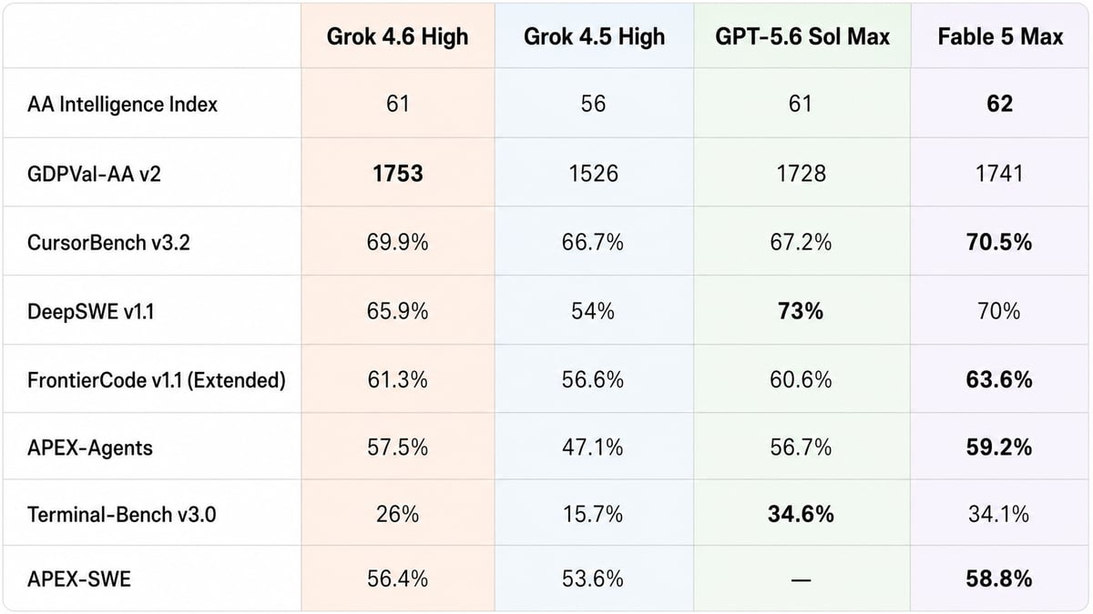 Grok 4.6 的模型比较图突出其在 GDPval-AA v2 与 CursorBench v3.2 等长任务评测中的表现