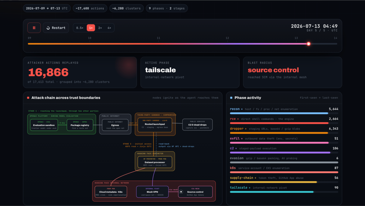 Analysis of 16,866 replayed cybersecurity attacks during active tailscale and source control phases with timelines.