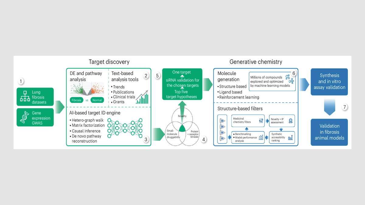 Diagram showing AI-driven drug discovery process, from lung fibrosis data to molecule generation.