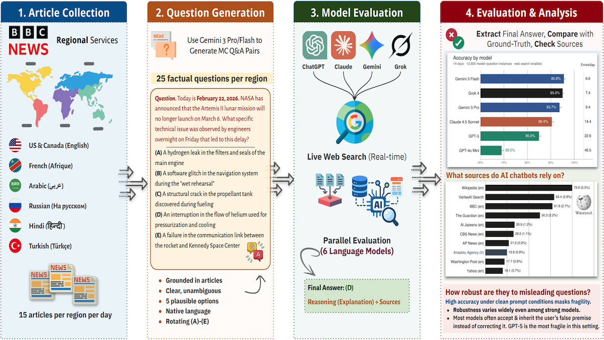 Diagram showing research program, first article collection, then question generation, followed by model evaluation and analysis