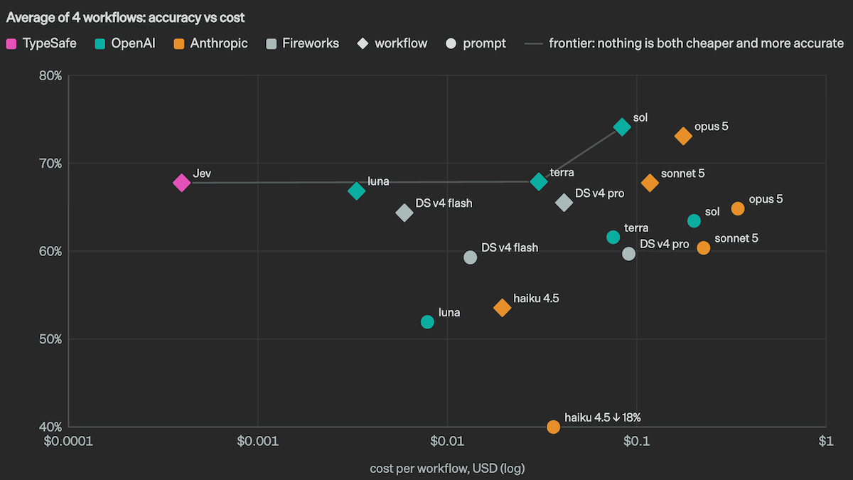 Jev, marked in pink, stands out in the graph, offering high accuracy for lower cost compared to peers.