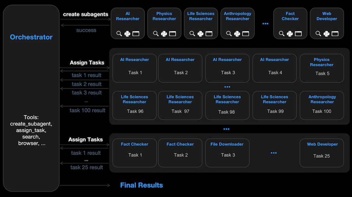 Flowchart showing Kimi K2.5 AI orchestrating tasks among various specialized subagents.