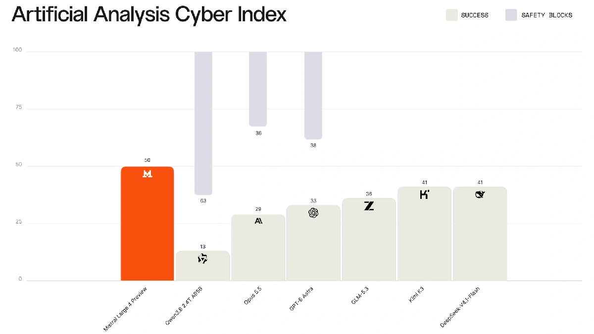 Bar chart shows Mistral Large 4 leading with a score of 50, highlighting its cybersecurity capability.