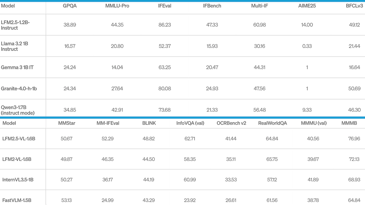 Two comparison tables show AI model performance across varied benchmarks, highlighting LFM2.5-1.2B.