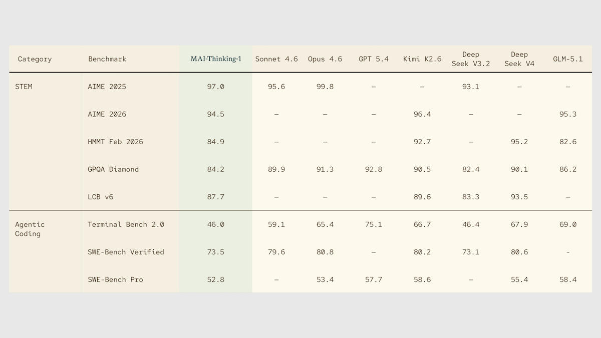 The table shows MAI-Thinking-1 leading in several benchmarks, compared to other AI models.