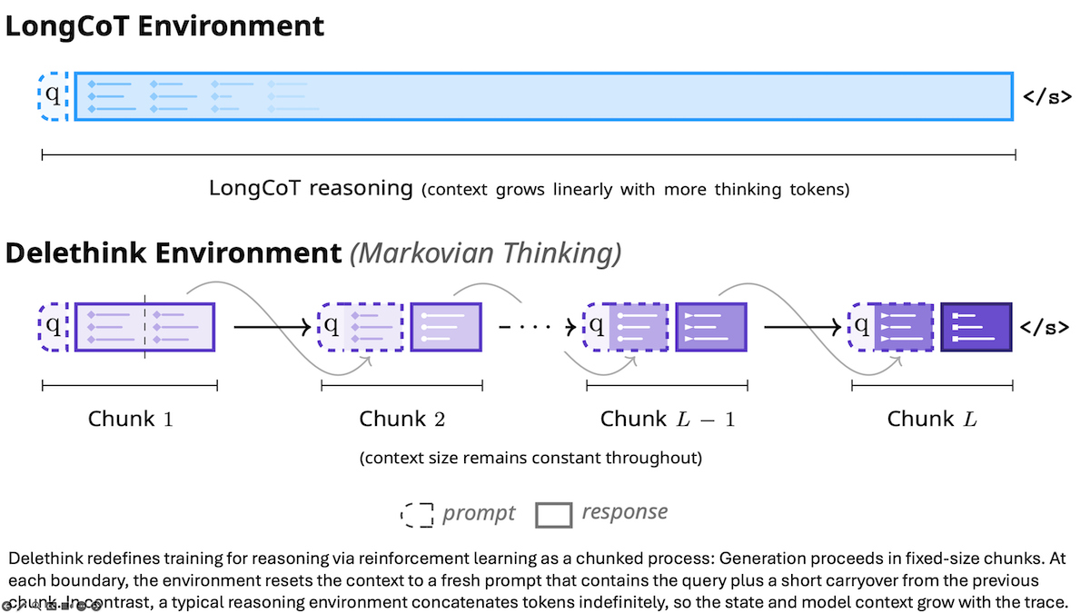 Diagrams comparing LongCoT and Delethink environments show reasoning processes and context management.