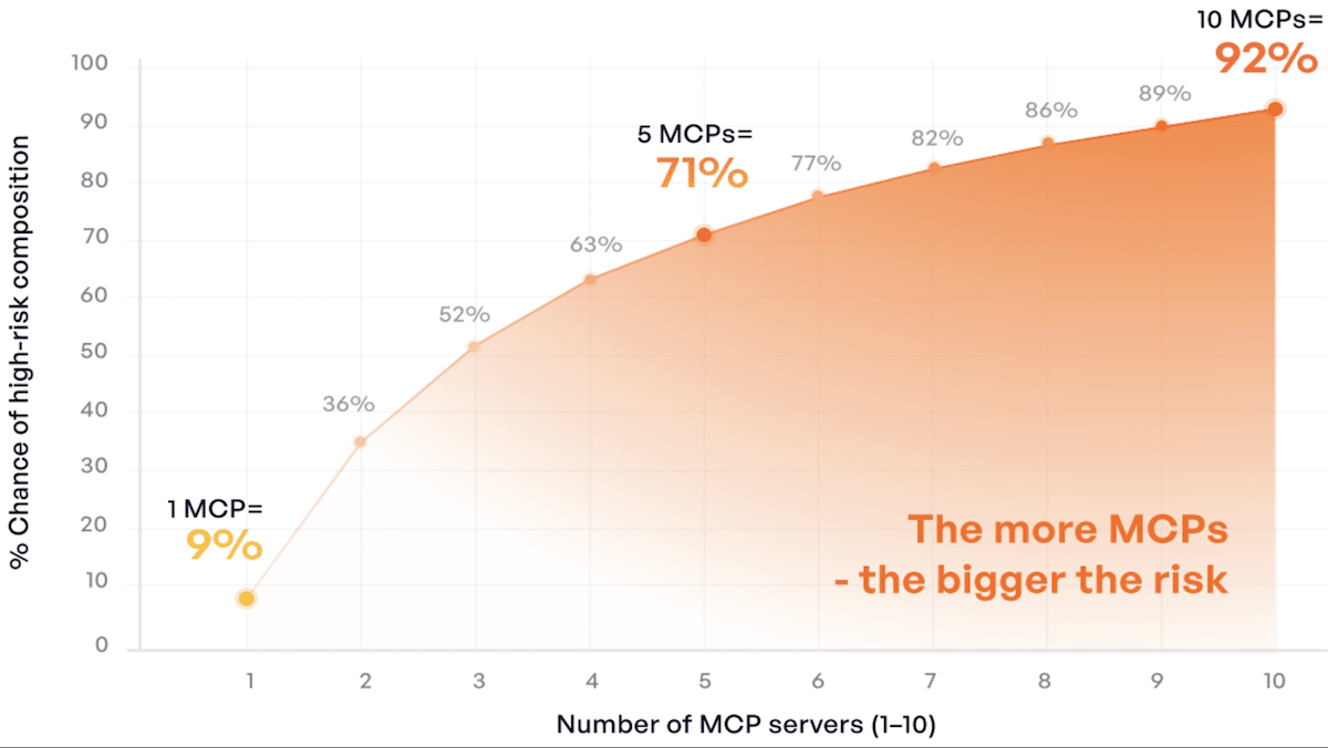 Graph showing increasing security risks from 9% to 92% as MCP servers rise from 1 to 10.