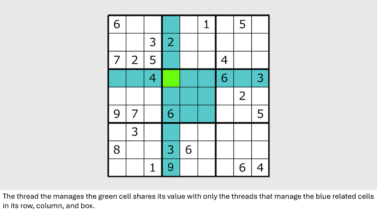 A Sudoku puzzle shows a central green cell linked to blue cells, depicting note-passing between agents.